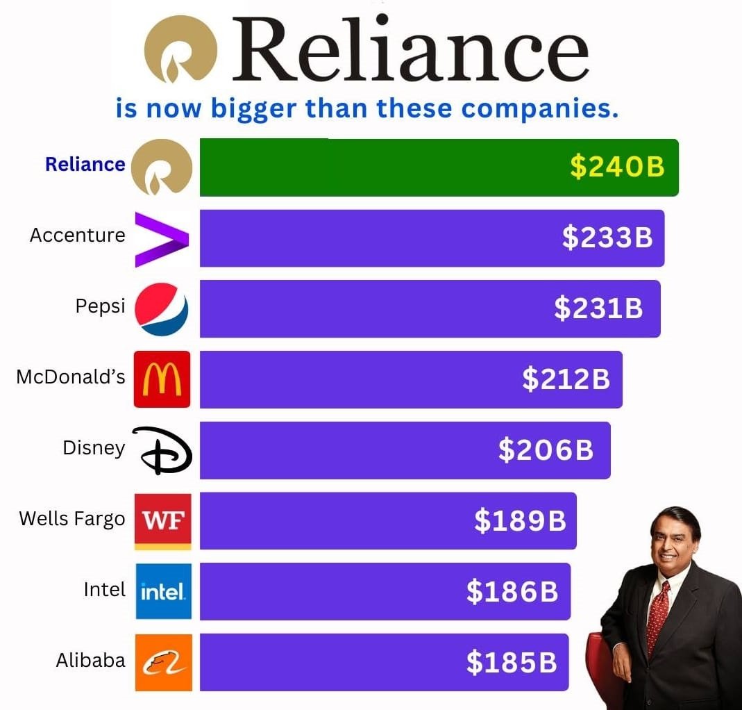 Reliance Surpassing Corporate Giants